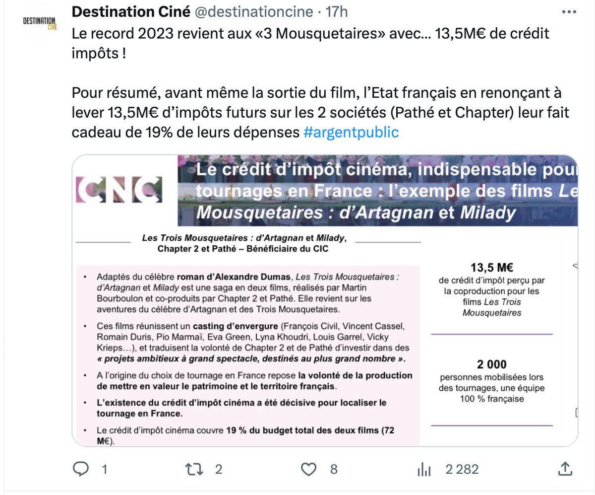 Les crédits d'impôt du CNC sont efficaces. Bilan du Crédit d'Impôt Cinéma visant à maintenir la production de films 🇫🇷 en 🇫🇷 : chaque € de dépense fiscale a localisé 6,4€ de dépenses en 🇫🇷(dont 2,12€ + 0,76€de recettes sociales et fiscales). #LaRéalitéDesChiffres 🤡