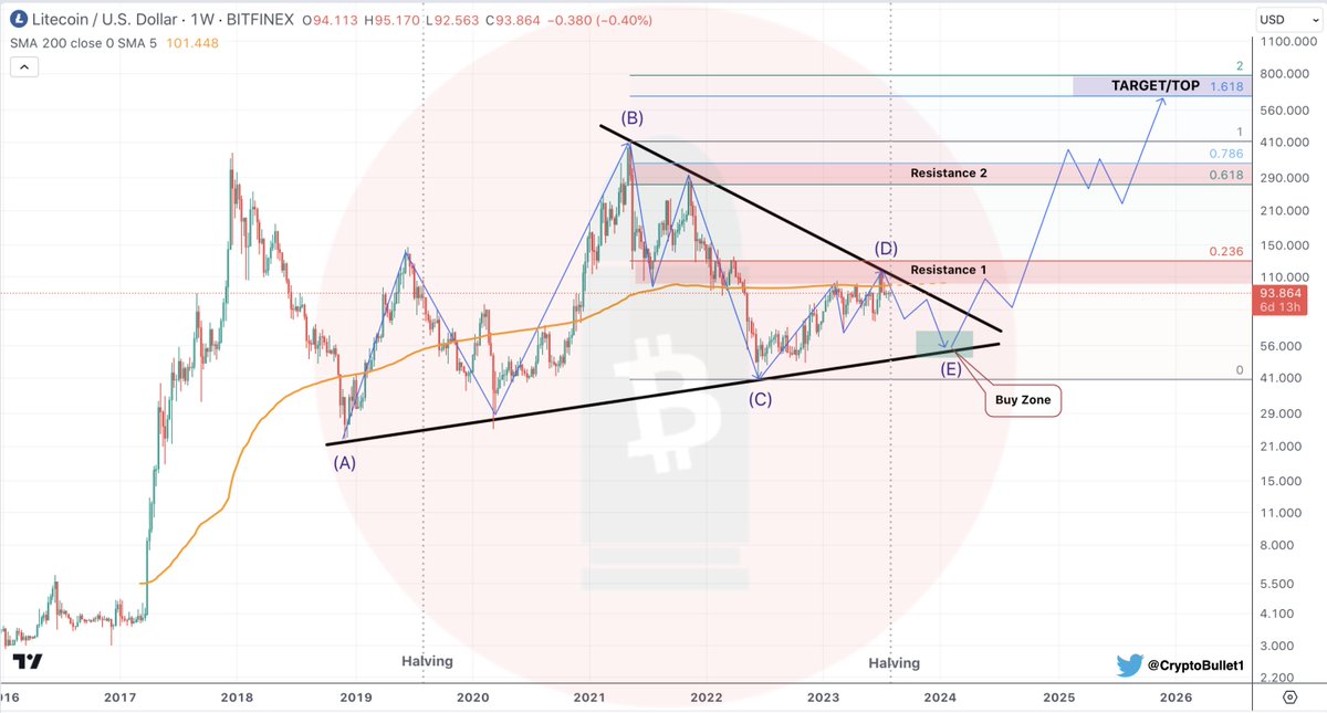 CryptoBullet1's tweet photo. #Litecoin Macro chart 🗺

On this pre-halving run up $LTC reached its Key Resistance and got rejected 🔨

Halving in 2 days, no reason to pump it higher. ‘Buy the rumour, sell the news’

I believe we’ll see a -40% decline over the next 6 months and complete that HUGE Symmetric Triangle (ABCDE)

I definitely wouldn’t buy #LTC here at $95 for the long term, better wait for a discount.

When would I get back in?
📍Buy Zone $50-60 (E)

🎯 Target 1: $300
🎯 Target 2: $640 (Bull Market Top)