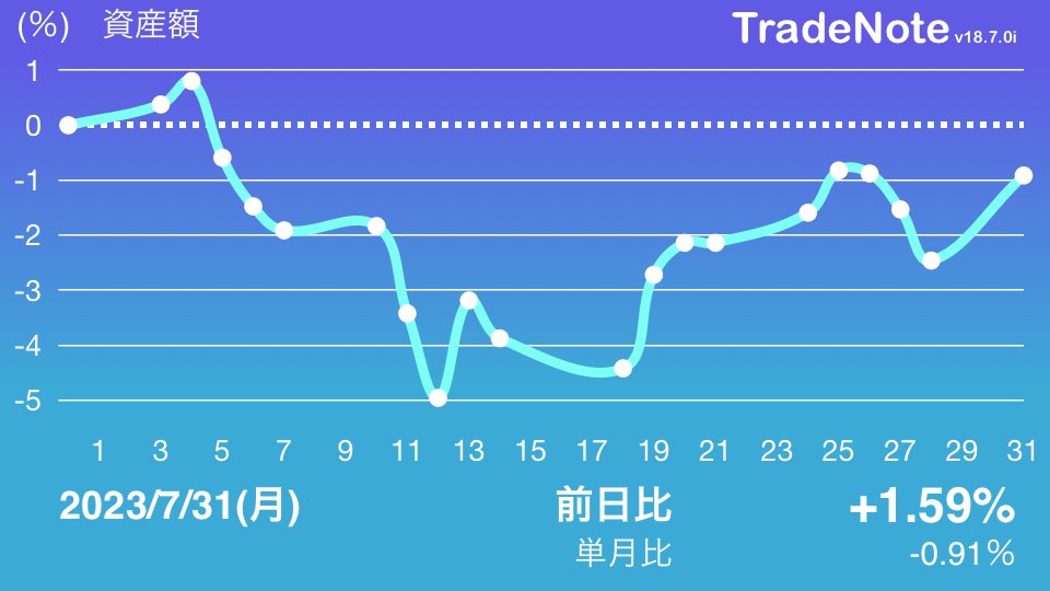 norisuke2621's tweet photo. 遅乙です

7月お疲れ様でした
暑い日が続きますが、8月もよろしくお願いします！

#日本株
#米国株
#TradeNote https://t.co/YEHZVjofzs