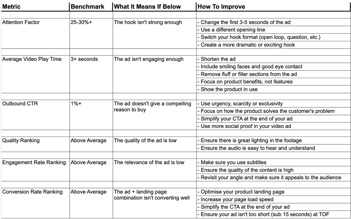 Badalpandey_'s tweet photo. How to test Ad-Creatives effectively & analyse results?

Here are 6 important metrics you need to analyse of creative testing:

• CPA
• CTR
• CPC
• Hook Rate
• Hold Rate
• Conversion Rate.

Let’s say you wanna test which Hook resonates with your Audience.

Try creating 2 ads, everything same, Just change initial hook

Try 2 hooks:

Hook #1: Need age-appropriate clothes to feel fashionable?

Hook #2: Tired of “Old Lady Fashion” options?

Same ad, Just change in hook

Still they perform completely different

Here’s how to analyse both the creatives:

Creative with Hook #1 :-   

Hook Rate:-  21%     
CPA:-    $60    
CTR:-    2.4%     
CPC:-   $1.7     
Hold Rate :-    19%   
Conversion Rate:-  2%    

Creative with Hook #2:-

Hook Rate:-  32%
CPA:-    $44
CTR:        3.2%
CPC:        $1.4
Hold Rate:-         23%
Hold Rate:-         23%

Creative 2 is clear winner & only difference is hook.

You won’t get metrics like Hook rate, Hold rate in Facebook, You’ve to create these custom metrics.

Here’s how to create these custom metrics:-

(i) Hook rate = 3 Second View/Impression * 100
(ii) Conversion rate = purchase/ landing page * 100
(iii) Hold rate = 25% Video view / 3 Second view view * 100

This is how you affectively test & analyse creatives

Also, When you test Creatives, If nothing is working break it down & analyse each metrics & improve part that’s not performing.

Here’s how to improve based on metrices:-