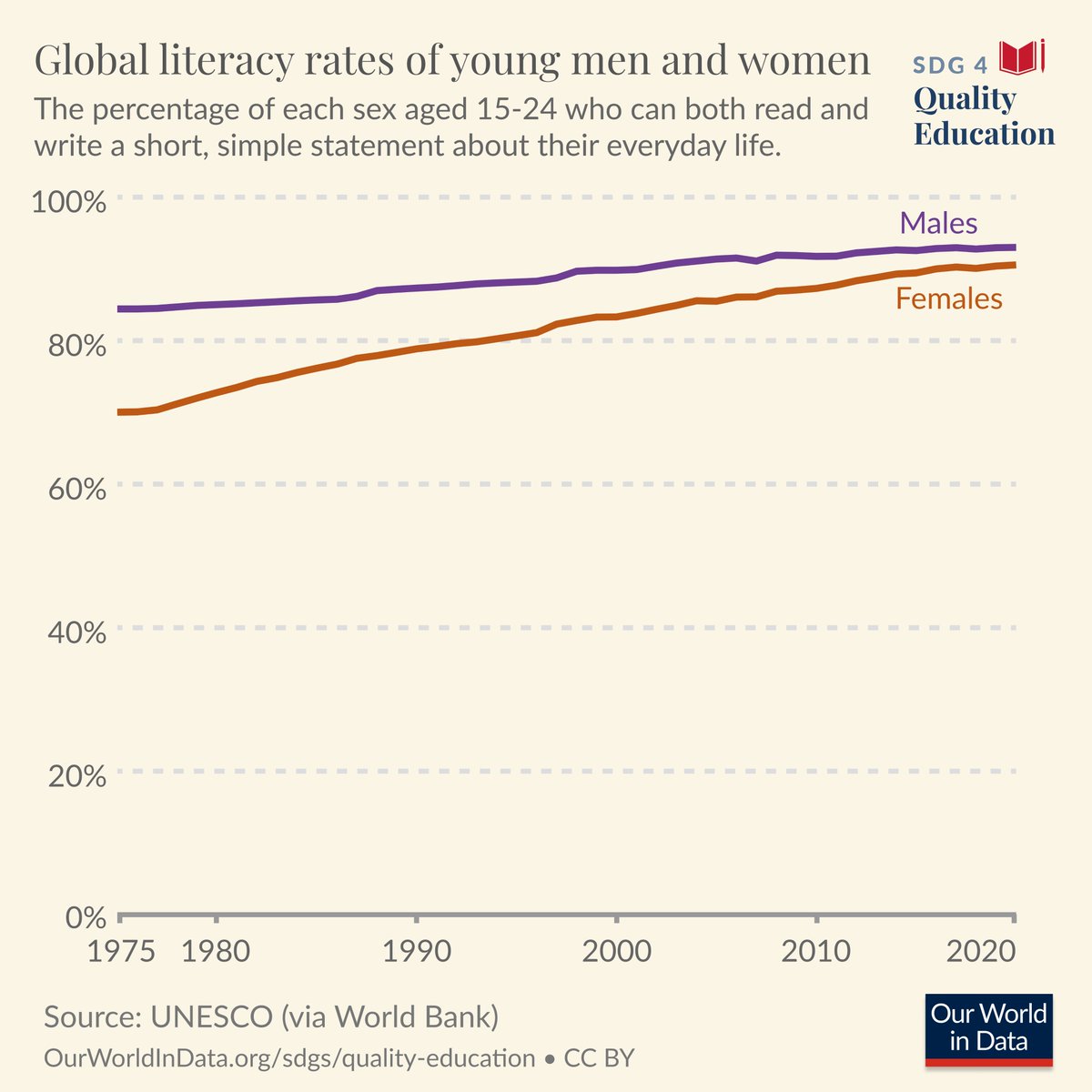 OurWorldInData's tweet photo. Education is a fundamental resource for both individuals and societies.

In many ways it's been improving around the world over the last several decades. But there is still more work to be done.

Explore all of the data on SDG 4: https://t.co/EW9P9dZLAb https://t.co/QQkEnBoCJs