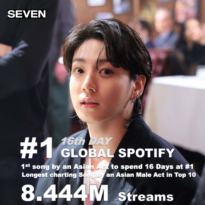WORLDMUSICAWARD's tweet photo. #JungKook's #Seven ft. #Latto tops the #GlobalSpotifyChart for a 16th incredible day scoring another 8.444 MILLION streams! #Jungkook is the 1ST and ONLY K-Pop Act to spend 16 days atop the chart in Global Spotify history! 💪7️⃣💥🥇🌎🎧✖️1️⃣6️⃣🕛🔥🥇🇰🇷🐐👑👑💜 
#Seven is also the Longest Charting Song by an Asian/ K-pop Male Act in the Spotify Daily Top 10! 
 #Seven -#Jungkook — 16 days 🆕 
#Dynamite - #BTS — 14 days  
🎧:https://t.co/fmmMSuD0Op #jungkookseven 
#jungkookrecordbreaker #jungkookhistorymaker #jungkookbts #BTS