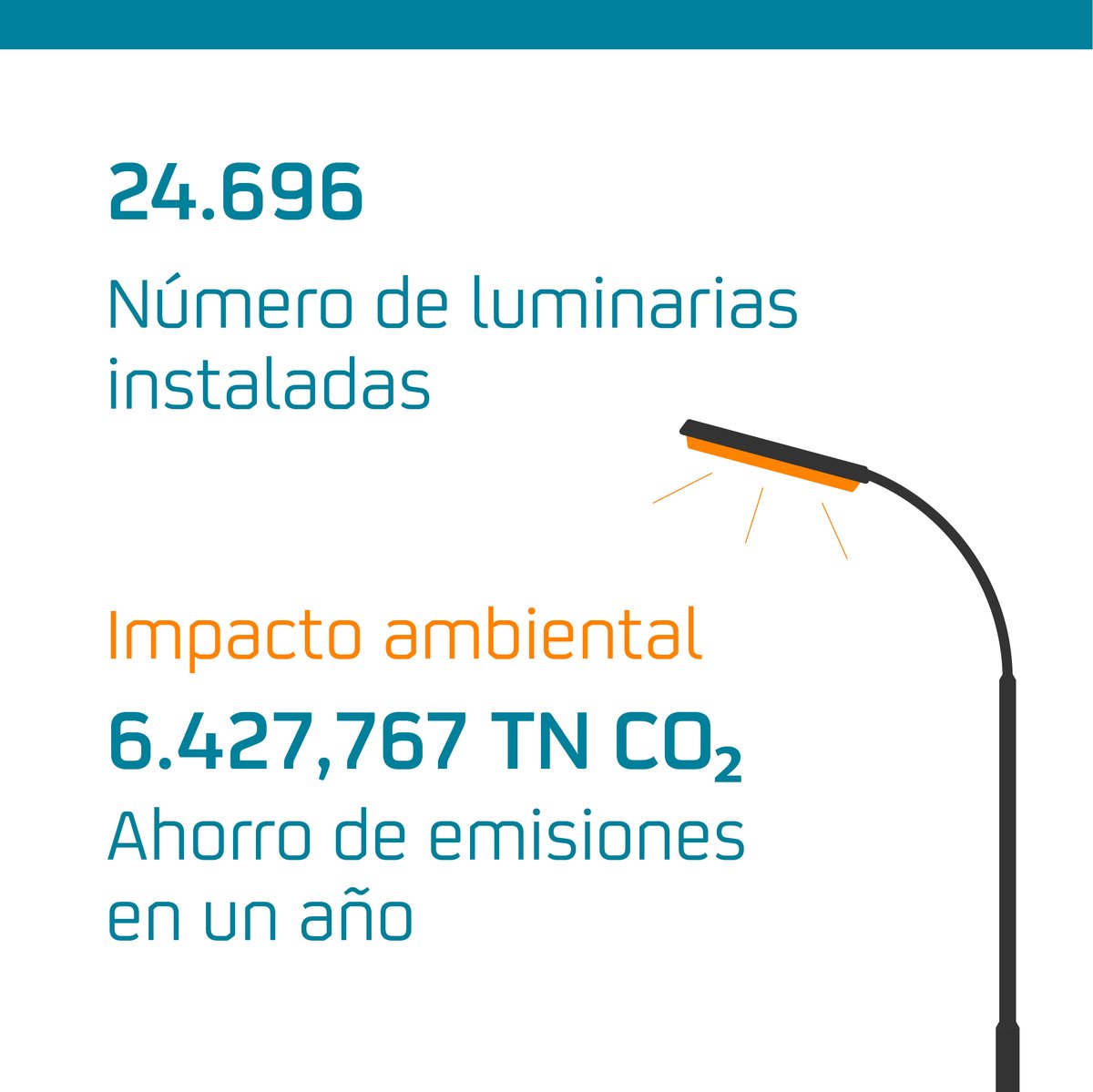 ¿Cuál es el impacto de <a href="/Hispaled/">Hispaled</a> en la renovación de iluminarias en los municipios de <a href="/dipujaen/">Diputación de Jaén</a>? 💡
 
Nuestra empresa participada, referente en soluciones #LED, suministró 24.696 luminarias en 47 municipios de la provincia, contribuyendo de manera activa en la reducción de