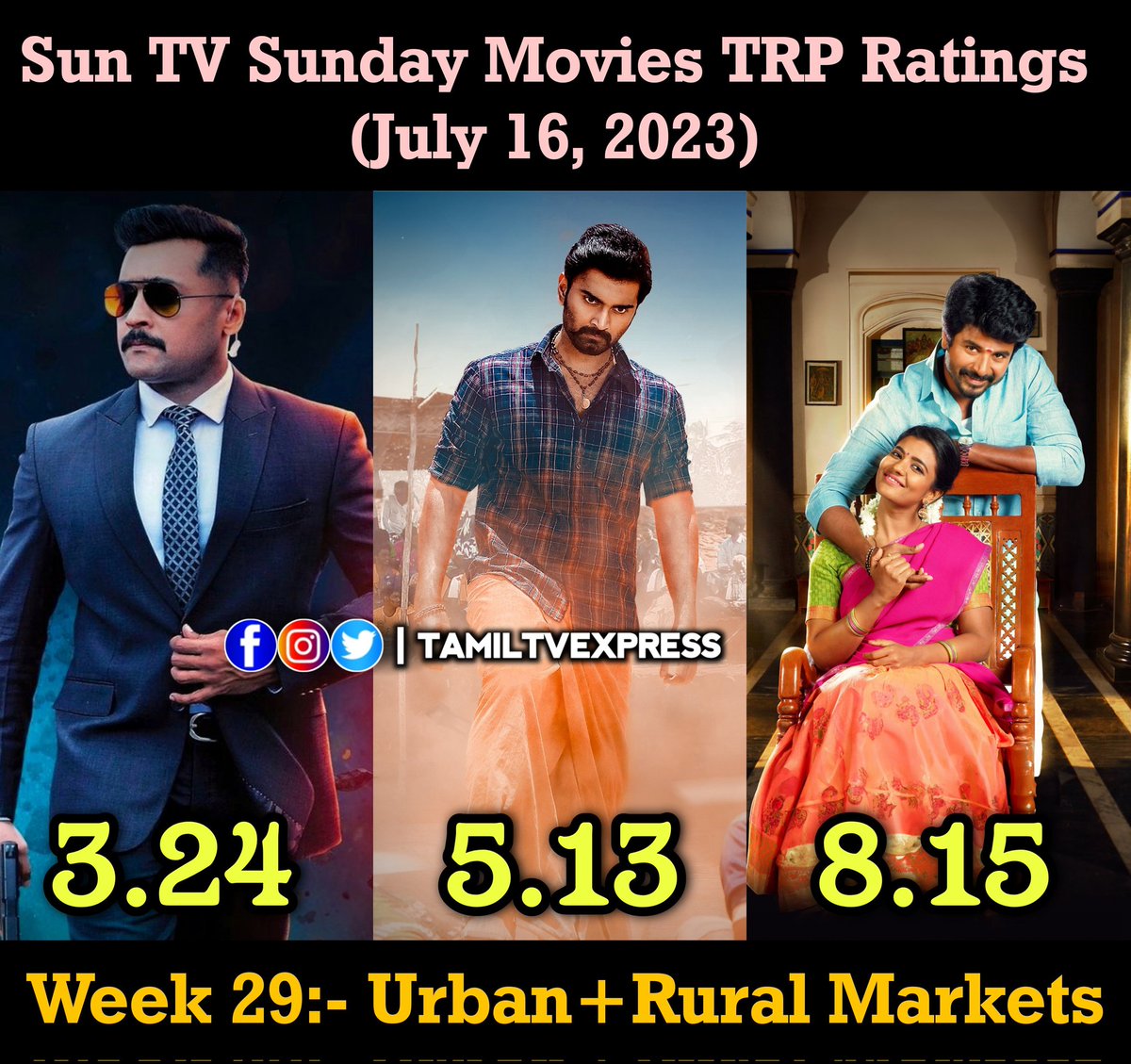 Week 29:- #SunTV  Sunday Movies TRP Ratings In U+R Markets 

#Kaappaan -- 3.24
#PattathuArasan -- 5.13
#NammaVeettuPillai -- 8.15

#Suriya #Mohanlal #arya  #Sayyeshaa #Atharva #AshikaRangnath #Sivakarthikeyan  #AishwaryaRajesh #AnuEmmanuel