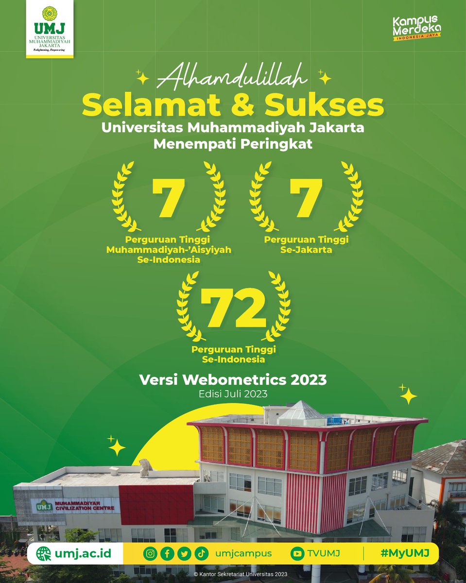 UMJ menempati peringkat 7 besar untuk Ranking Webometrics edisi Juli 2023 se-PTMA, Peringkat 7 Perguruan Tinggi Se-Jakarta, dan peringkat 72 Nasional dari 5.320 Perguruan Tinggi di Indonesia
.
#umjunggul #menujuakreditasiunggul #muhammadiyah #MyUMJ