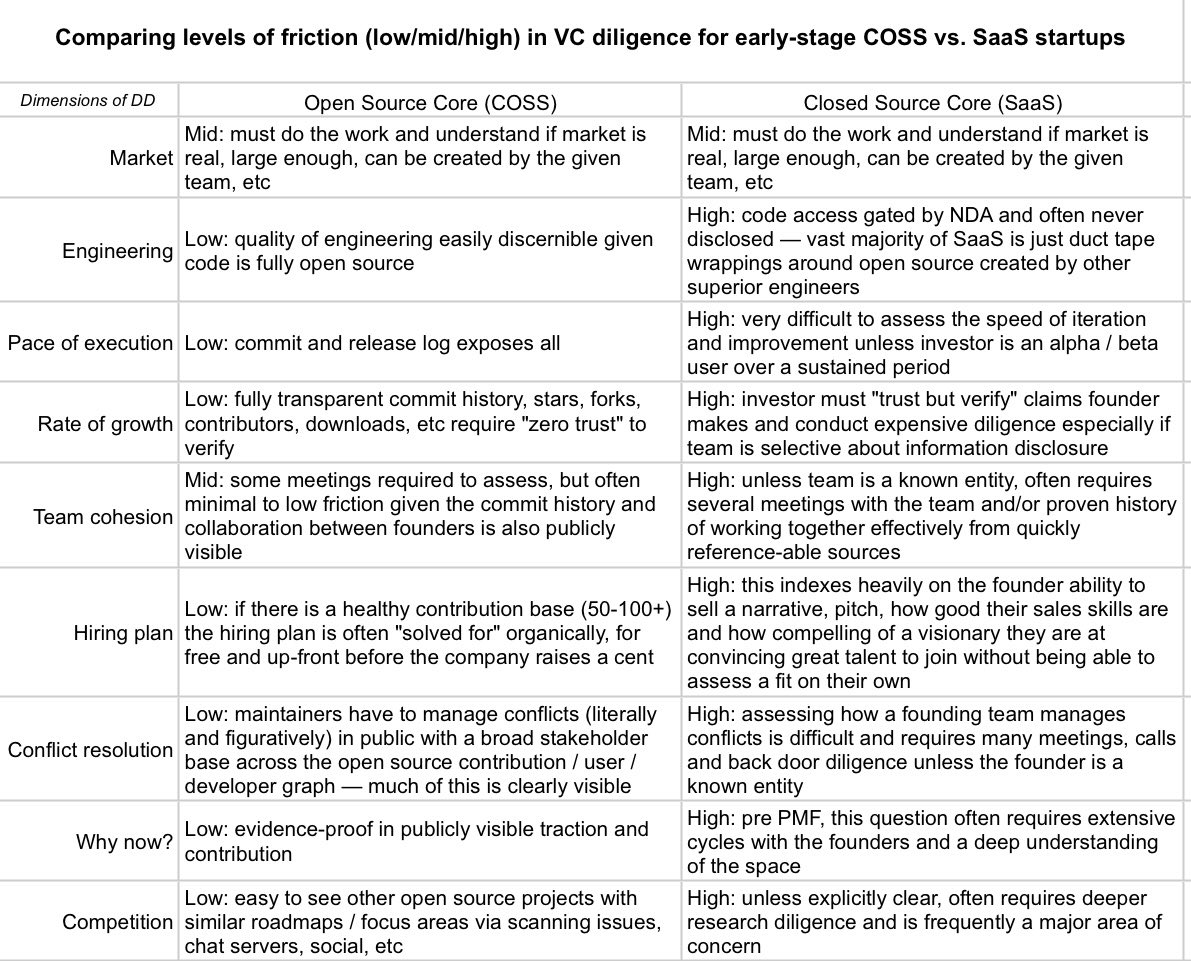 JosephJacks_'s tweet photo. Getting an early-stage VC “to conviction” as a startup founder is all about lowering friction… but there are many fundamental differences on a bunch of dimensions that founders of open source startups (COSS) vs. closed source startups (SaaS) must face. Here’s what I mean: https://t.co/dmSlEPVsQb