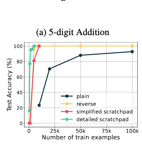 Birchlabs's tweet image. okay this paper is wild
transformers *can* be taught arithmetic.
simply reversing the format in which you present the answer, improves accuracy to 100% in ~5k steps (compared to non-convergence by 100k steps).
this had been demonstrated previously in LSTMs
arxiv.org/abs/2307.03381