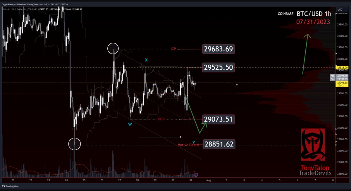 $BTCUSD 
Looks like a potential 2xZZ in there with the help of some news...could have been prettier and deeper too. 
Need some pivots to break here for clarity on this sideways situation. Could see PA punch up, hit stops and turn, but watching where and how it retraces. 
#Crypto