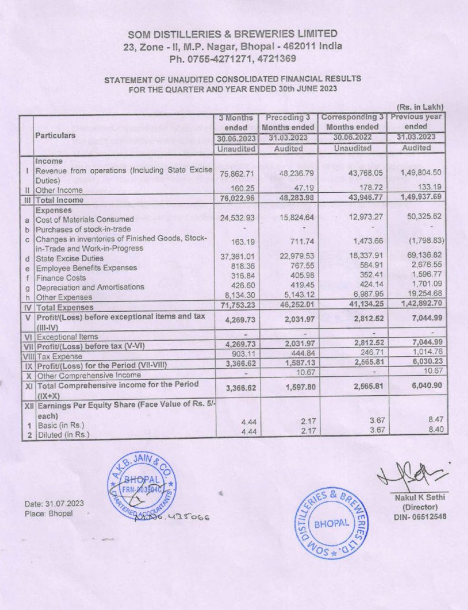 SwaroopAkriti's tweet photo. Great results by SDBL with top line up 73% YoY for the Jun-23 quarter.

Company was first covered by Sovrenn on 17th Feb 2023.

To get timely and curated information on interesting companies in the small and microcap space, subscribe now to https://t.co/TJJ3e1Hlt1 2 months trial at just INR 400!!

PS: This is not a buy sell recommendation. It is only for information purpose.

(1/2)