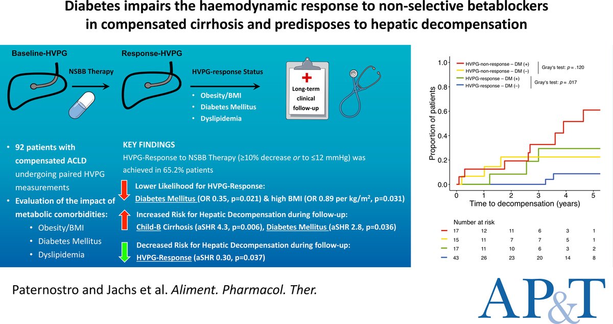 Sweet blood & sour outcomes in cirrhosis

Pts. with compensated ACLD & diabetes:
🔻HVPG-response 😦
🔺Risk of hepatic decompensation, independent of HVPG-response ☹️

❓Mechanism
❗️More work to do #LiverTwitter 

onlinelibrary.wiley.com/doi/10.1111/ap…