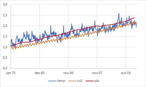 ClimaInfoNews's tweet photo. O boom da energia renovável não está conseguindo reduzir o aquecimento global: o crescimento da produção dos 3 grandes blocos econômicos segue aquecendo a Terra na mesma toada desde, pelo menos, 1975.
Azul: temp. média global
Laranja: concentração de CO2
Verm: PIB EUA+China+UE
👇🏾 https://t.co/aIqVNBcq4U