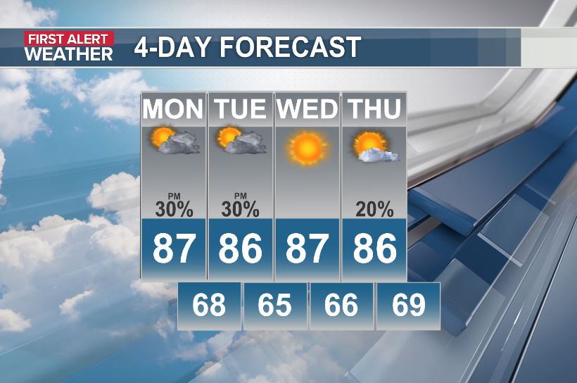 JimWeatherOrNot's tweet photo. Good news on the weather front folks...Not as hot this week. Highs this week will likely stay in the 80s for most areas with overnights dipping into the 60s each night. Lows along the coast will stay in the 70s. Rain chances will generally run 30% or less each afternoon. https://t.co/YSDyYed7MX