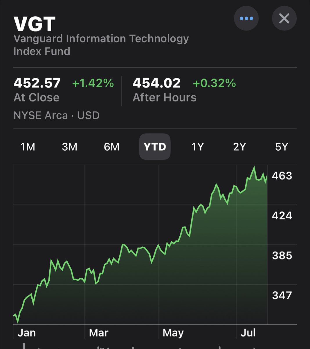 Year to date the S&P 500 is up 19.8 These growth ETFs are up an