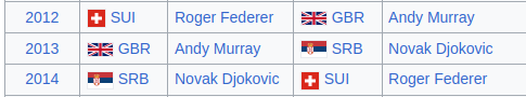 Circle of <a href="/Wimbledon/">Wimbledon</a>.
<a href="/rogerfederer/">Roger Federer</a>  beats <a href="/andy_murray/">Andy Murray</a> ,
<a href="/andy_murray/">Andy Murray</a> beats <a href="/DjokerNole/">Novak Djokovic</a> , 
<a href="/DjokerNole/">Novak Djokovic</a>  beats <a href="/rogerfederer/">Roger Federer</a> .