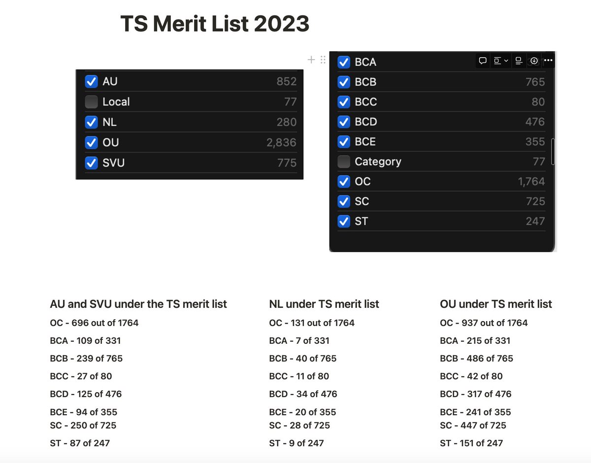 DrVHK's tweet photo. I've also included the Telangana 2022-2023 Provisional Final Merit List results, which show the total number of applicants under each category in the TS merit list. https://t.co/34nf9oC1xs