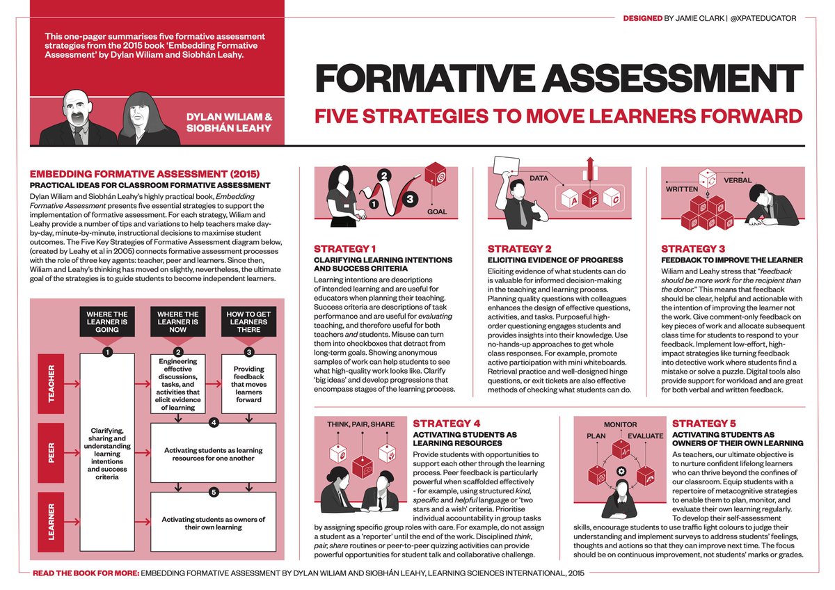 🚨 NEW! This one-pager summarises Dylan Wiliam and Siobhán Leahy’s five formative assessment strategies that teachers can use to move learners forward. 📥 Grab a HQ copy: jamieleeclark.com/graphics ☕️ Support my work: ko-fi.com/xpateducator