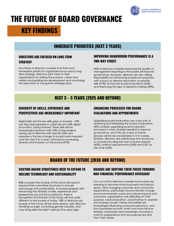 The key findings of the GNDI Global Director Survey 2022/23 provide an action plan for boards based on responses from a global pool of corporate governance professionals.

If you haven't already, make sure you check out the full report here: ow.ly/g2C550PjoO1