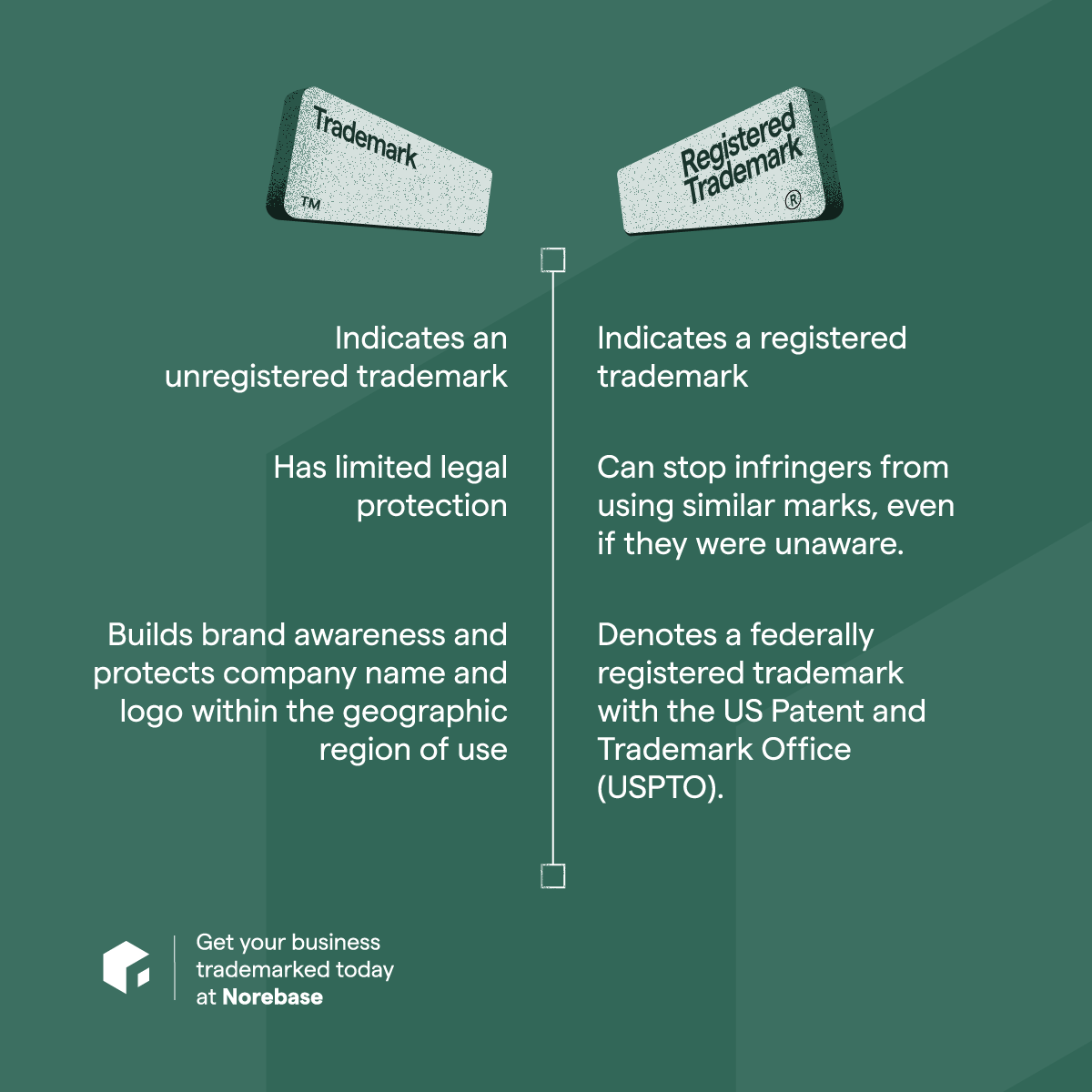 Norebase's tweet photo. Get your company trademarked from as low as $230 to show customers that you mean business. Trademark your business at https://t.co/DcCgjNCIfk today.
#Norebase
#GoBeyondBorders
#Trademarks https://t.co/GuPmzQWX4t