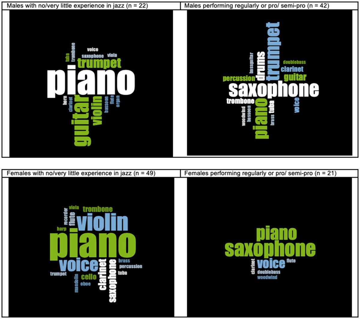 Jazz and improvising: experiences, attitudes and beliefs of United Kingdom (UK) secondary school music teachers: listening for gender from @akapaulineblack 🔥 #mondaythoughts buff.ly/3DBdT0S