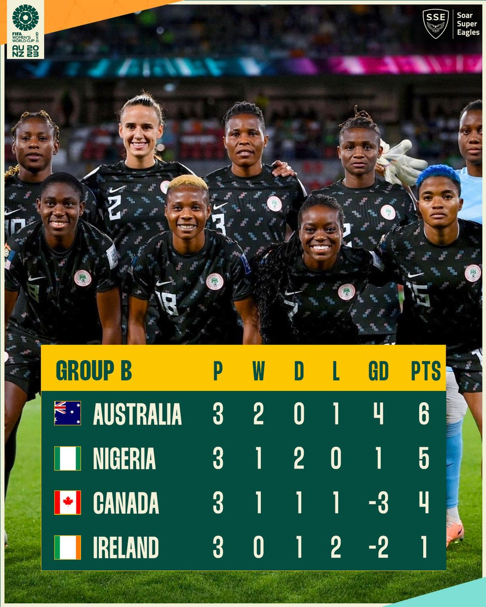 SoarAfrica's tweet photo. ✅ Unbeaten 
🛡️ 2 clean sheets 

The Super Falcons are the first ever African team to avoid defeat in the group stage of a #FIFAWWC 👏🏽 https://t.co/bX2wPkbpRC