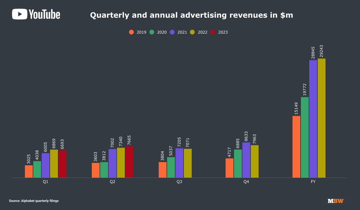 RMNMusicProd's tweet photo. Alphabet reported $7.665 billion in revenue from YouTube ads, a 4.4% YoY increase. That handily beat analysts’ expectations for Q2, and ended a three-quarter streak in which YouTube ads posted revenue declines. Read full article ⇒ https://t.co/QZ3FYBnNyc https://t.co/xuQBqaA0Ko