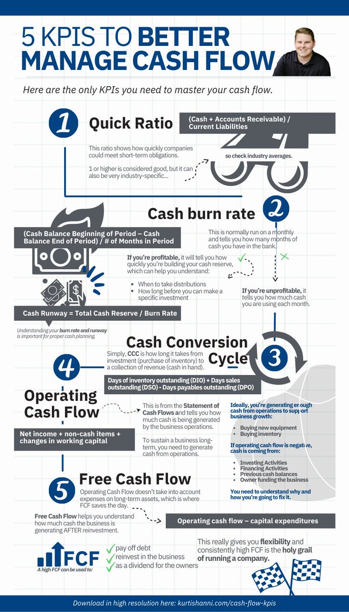 KurtisHanni's tweet photo. I’ve been a small business CFO for 10+ years and there is one problem that kills most businesses:

𝗕𝗮𝗱 𝗰𝗮𝘀𝗵 𝗺𝗮𝗻𝗮𝗴𝗲𝗺𝗲𝗻𝘁

Here are my favorite KPIs to help you manage cash flow: https://t.co/YFbqV3lQFC