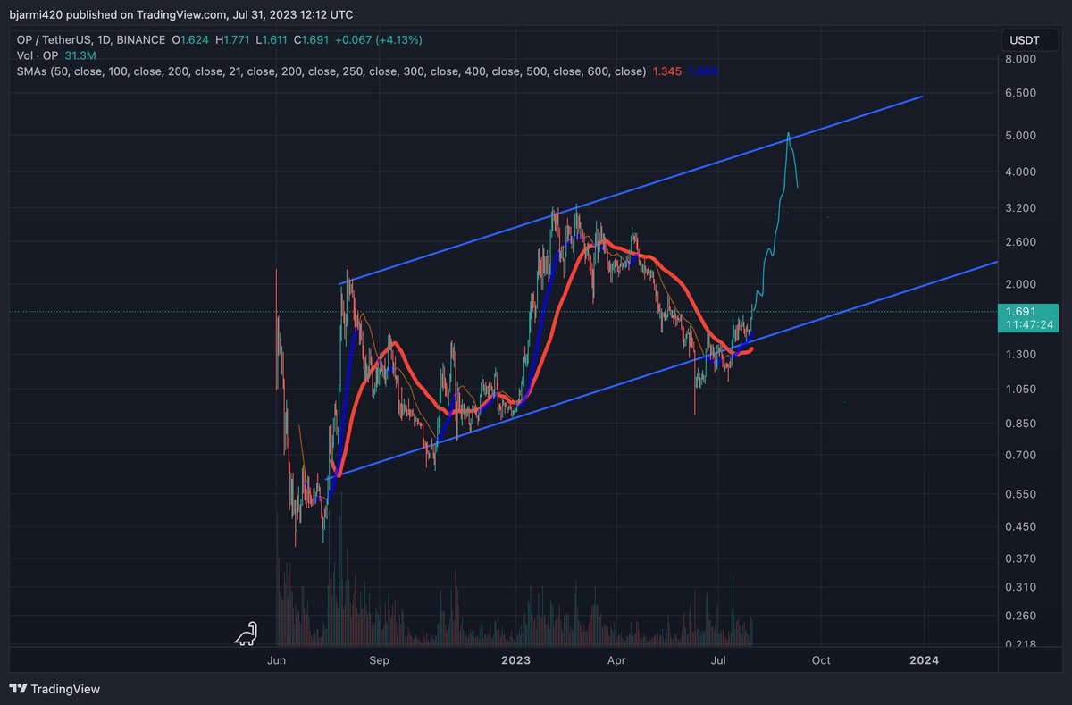 cryptoblendz's tweet photo. $OP https://t.co/KKGf1UUptb