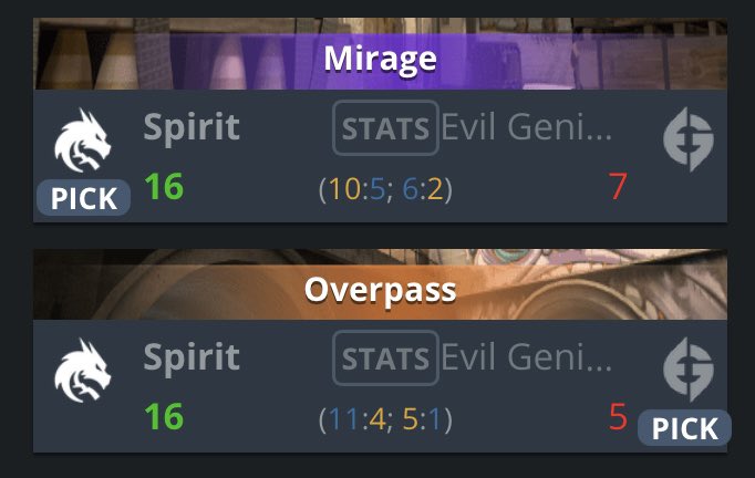 kfreak11's tweet photo. 2 blowouts in the spirit game leading to magixx falling 2 short and chopper push at 17 headshots. Close series expected and EG favored to win a map and blown out on both. https://t.co/V5x3witH33