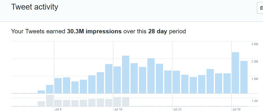 TheCryptoDog's tweet photo. Metrics still climbing, @FrameHimJim started to go viral, new bots in the making, web3 portal in the works, and revenue growing...

I'm still here for $JIM. https://t.co/hr55LkSF6d