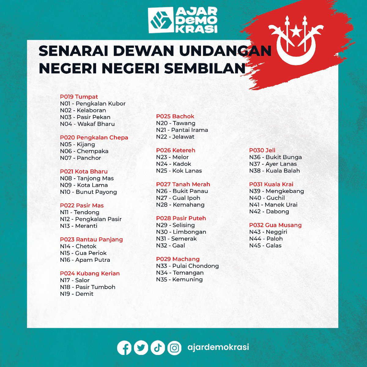 ajardemokrasi's tweet photo. Dalam PRN 15 ini, sebanyak 245 kerusi dipertandingkan di keenam-enam buah negeri. 

Seramai hampir 9.7 juta pengundi bakal menjadi "Raja Sehari" dalam menentukan nasib 570 calon yang bertanding. https://t.co/0nJfTwQ6d3