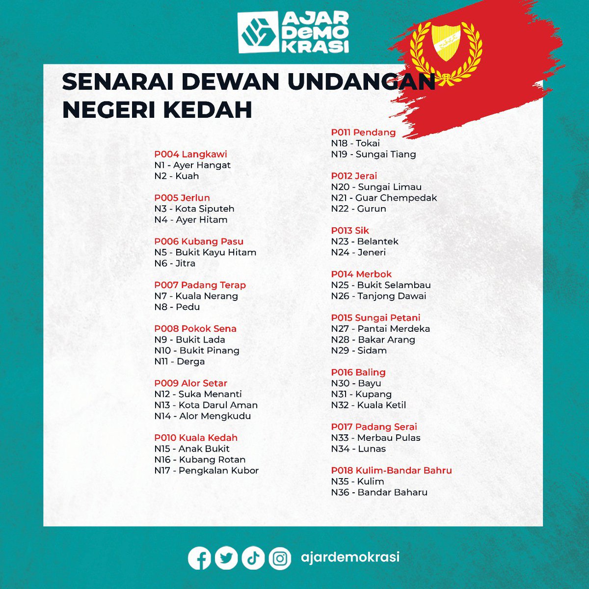ajardemokrasi's tweet photo. Dalam PRN 15 ini, sebanyak 245 kerusi dipertandingkan di keenam-enam buah negeri. 

Seramai hampir 9.7 juta pengundi bakal menjadi "Raja Sehari" dalam menentukan nasib 570 calon yang bertanding. https://t.co/0nJfTwQ6d3