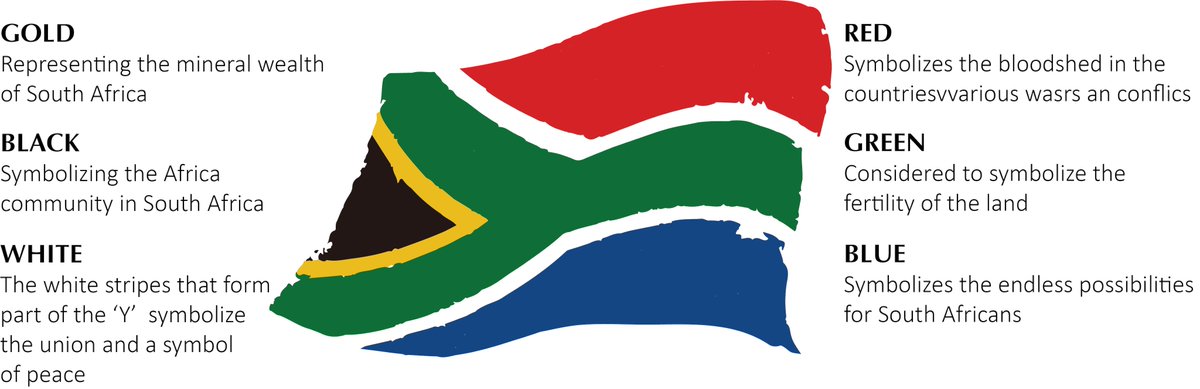 Tyn0e's tweet image. South African flag: Many African flags incorporate black to symbolize our people. However, the DA, lacks black in its flag. Given South Africa's history and racial tensions tied to apartheid, it's crucial to reflect unity and inclusivity. #AfricanFlags #UnityAndInclusivity