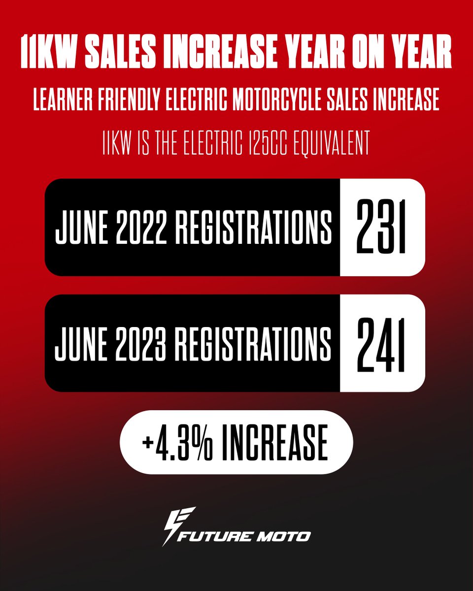 moto_future's tweet photo. 11 kW Electric motorcycle sales are rising yearly, indicating a positive uptrend in the sale of electric motorcycles geared at learner riders riding on a CBT.

A motorcycle with 11 kW of power is equivalent to a 125 cc engine. https://t.co/lJc65fDfqK