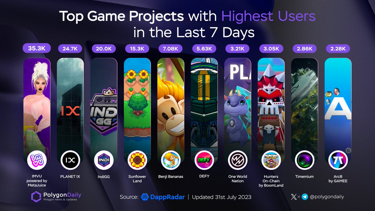 Top Game Projects with Highest Users Last 7D

<a href="/themetajuice/">MetaJuice</a>
<a href="/Planetix0/">PLANET IX</a>
<a href="/IndiGG_DAO/">IndiGG</a>
<a href="/0xSunflowerLand/">Sunflower Land</a>
<a href="/BenjiBananas/">Benji Bananas</a>
<a href="/defydisrupt/">DEFY</a>
<a href="/CryptoverseOwn/">One World Nation (Halted Temporarily)</a>
<a href="/BoomLandGames/">BoomLand</a>
<a href="/timemium/">Timemium</a>
<a href="/ARC8App/">👾 Arc8 by GAMEE</a>

#onPolygon