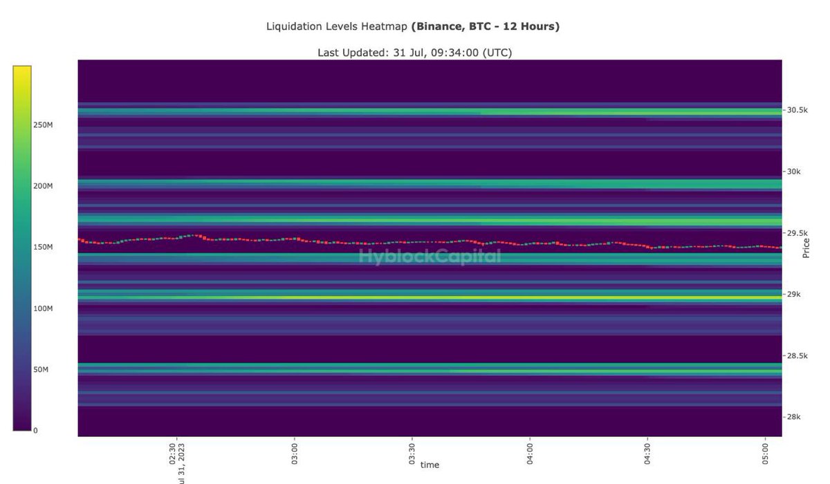 Xinfinity00's tweet image. #Bitcoin liquidity grabbed at 29,000 now price may go to 29600 LP