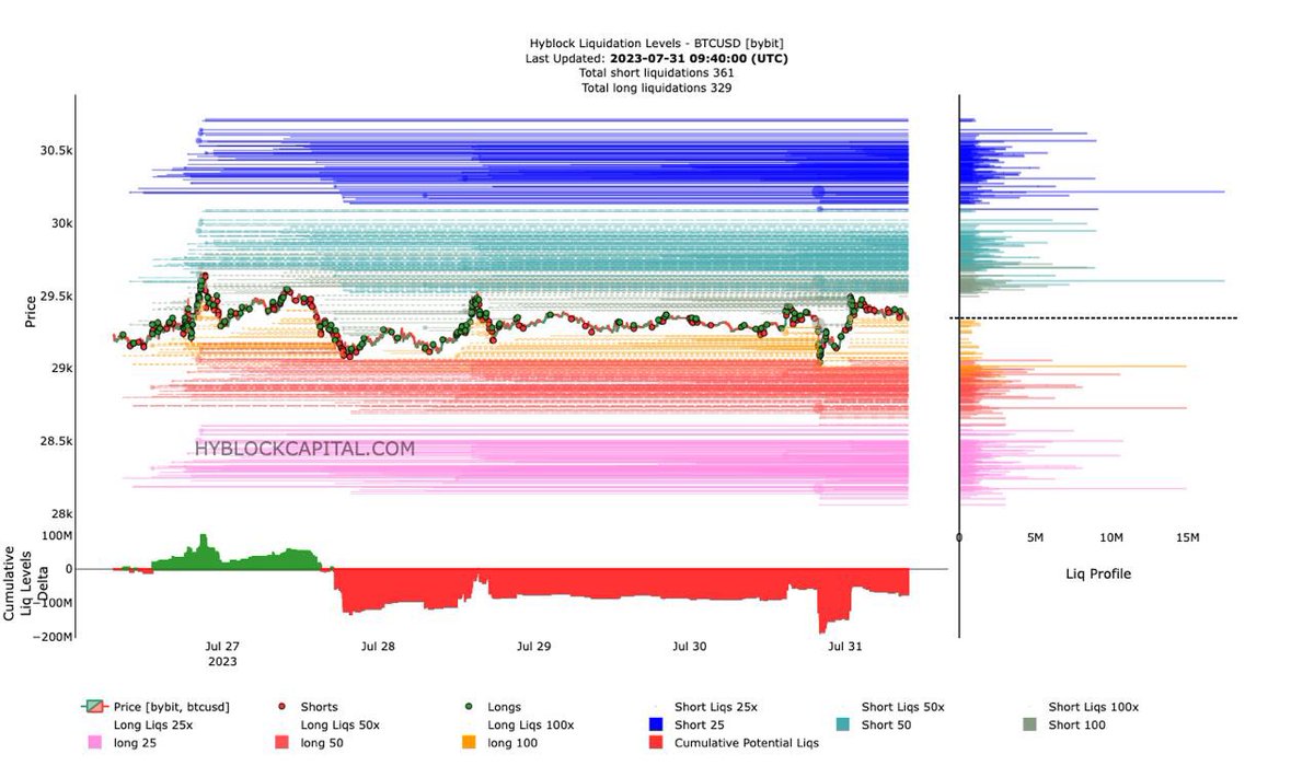 Xinfinity00's tweet image. #Bitcoin liquidity grabbed at 29,000 now price may go to 29600 LP