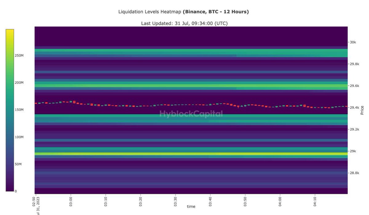 Xinfinity00's tweet image. #Bitcoin liquidity grabbed at 29,000 now price may go to 29600 LP