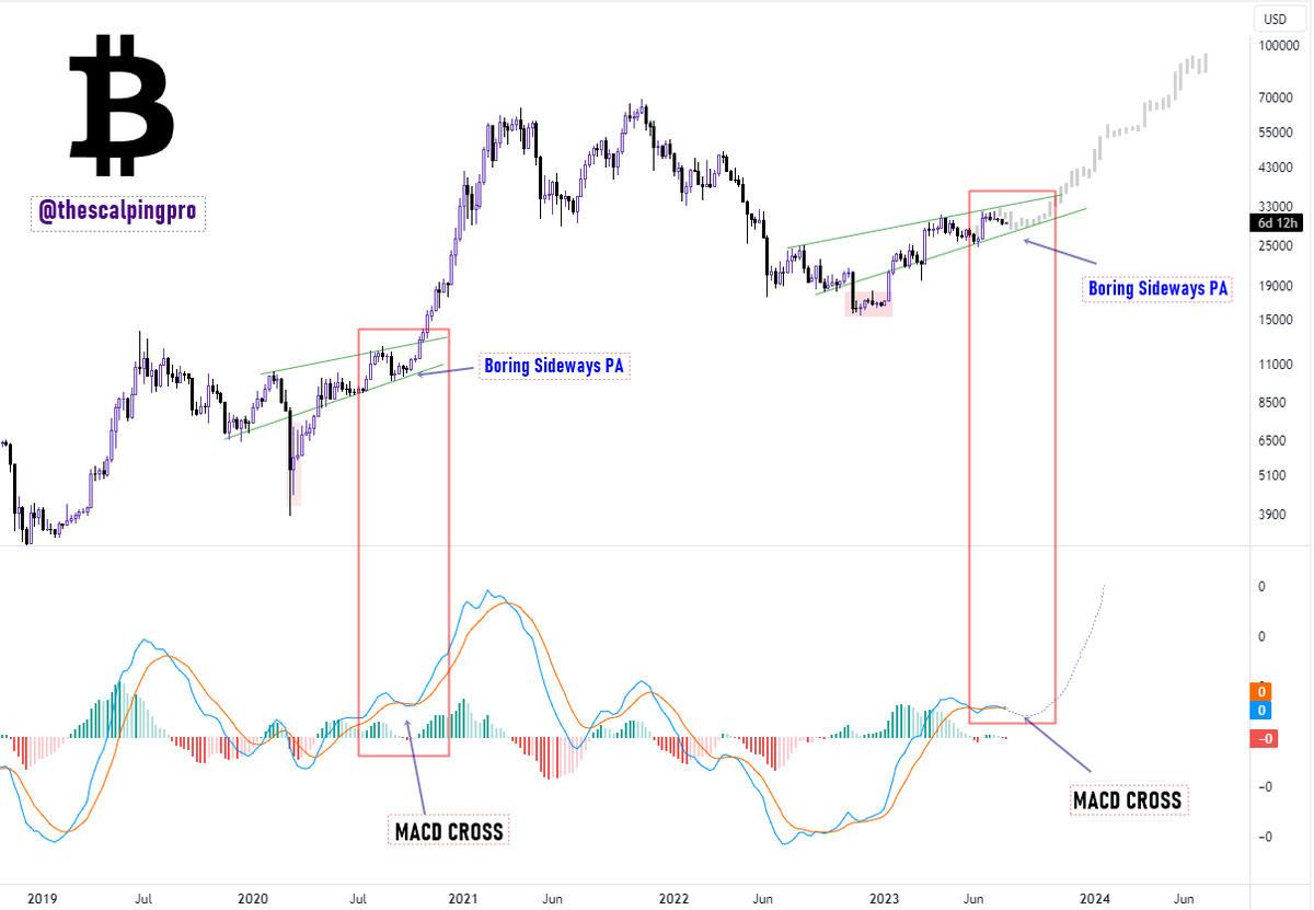 #Bitcoin 

Its going to be the Biggest Bear trap of all time 🚀

i) Boring Sideways PA 
ii) Weekly MACD crossing bearish (While monthly just flipped bullish)
iii) Perma Bears still waiting for New Lows

#Crypto #Btc