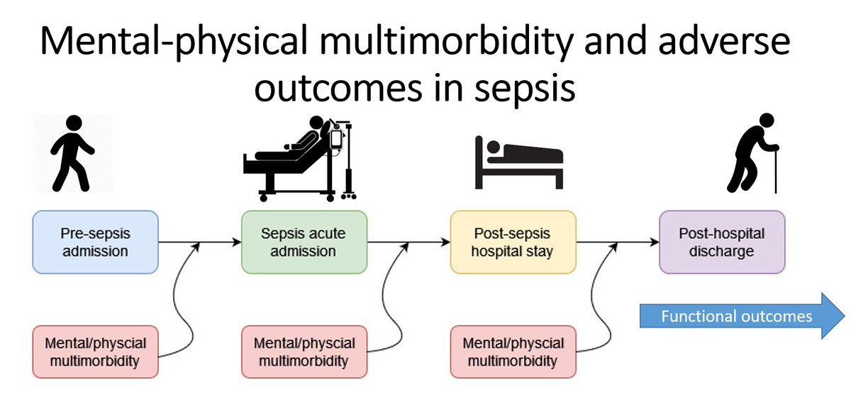 Interested in #sepsis #recovery and #multimorbidity? A fantastic, fully funded PhD fellowship opportunity at @EdinburghUni @EdinUniUsher working with @msh_manu, Jacques Fleuriot and me. gla.ac.uk/colleges/mvls/…