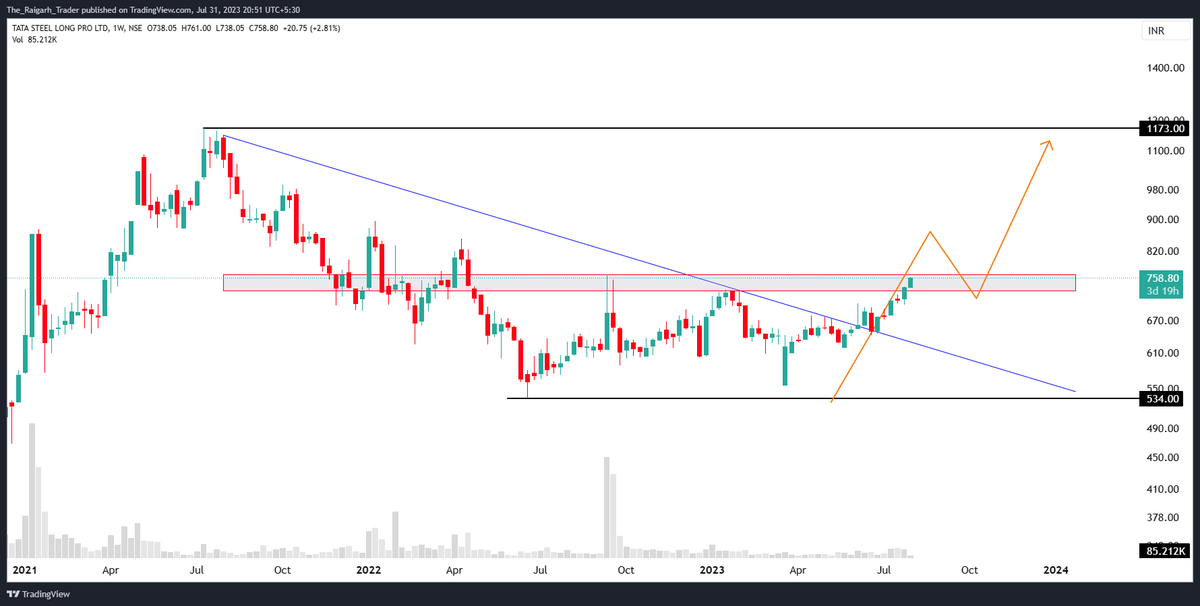 MohdKabiiR's tweet photo. #TATASTLLP

#StockToWatch #investing #StockMarketindiano #trading 
 buy &amp;sell Reco https://t.co/J6JyyRrV0d