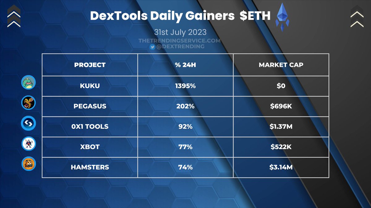 DexTrending's tweet photo. Here Are Today's Top $ETH Dextools Daily Gainers:

$KUKU - Up 1395% - @Kukuerc

#PEGASUS - Up 202% - @Pegasussniper

#0X1TOOLS - Up 92% - @ZeroXOneErc20

$XBOT - Up 77% - @XBOT_COIN

$HAMS - 74% - @Hamsters_gg

#100x #CryptoNews #Pepe #EthGemsAlert https://t.co/uLejGx6THl