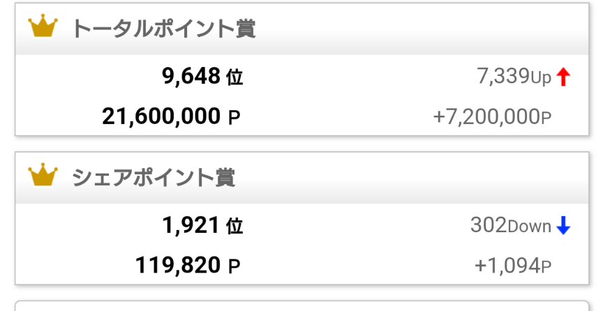 hFppfL0gCxZGSCT's tweet photo. #POG2023 
楽しくなって来たぞー🥰
トータルポイント（順位）⤴️ https://t.co/kZEz0YaCVR