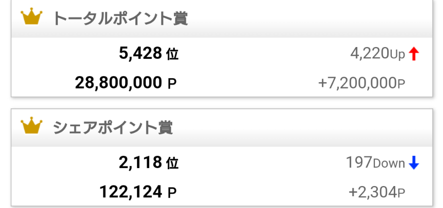 hFppfL0gCxZGSCT's tweet photo. #POG2023 
楽しくなって来たぞー🥰
トータルポイント（順位）⤴️ https://t.co/kZEz0YaCVR