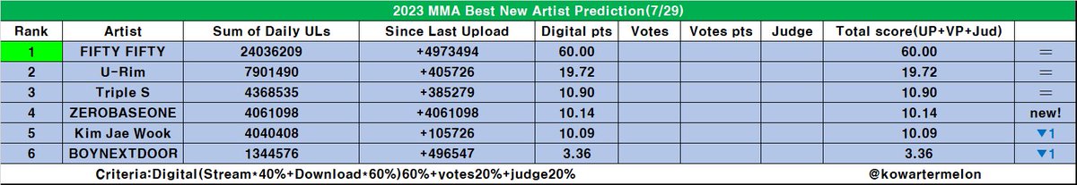ablumebrasil's tweet photo. Segundo o @/KoWatermelon o FIFTY FIFTY irá concorrer ao MELON e ao MAMA, e em ambas premiações tem grandes chances de ganhar 

Girlgroup Rookie do Ano - MAMA 

Critérios: Digital 20% +Vendas de álbuns 30% + Global 10% + Juízes 40%

Melhor novo Artista - MELON 

(+) https://t.co/XlBF0YGTN7