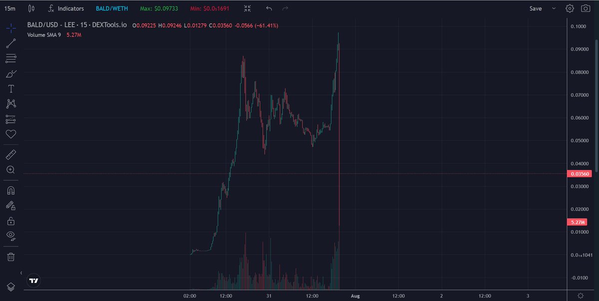 0xJeff's tweet photo. Aaaaaaaand that concludes the Base Shitcoin szn guys! Pack your bags and wait 7 days for your funds to withdraw

$BALD Rugged