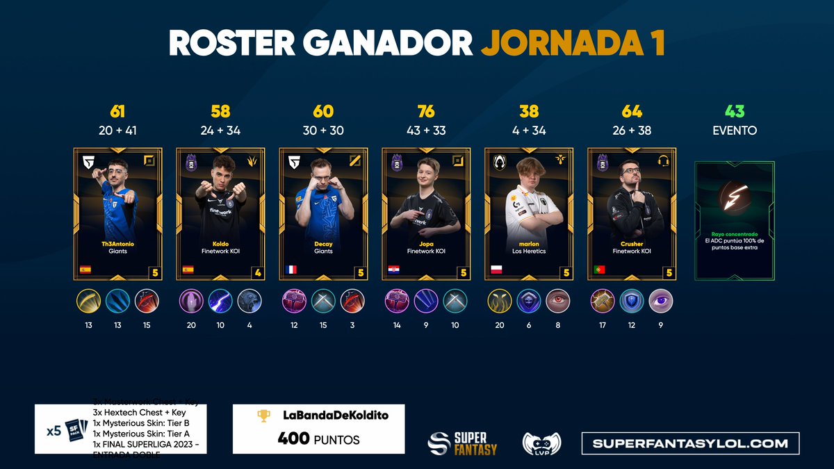 ¡Este fue el roster ganador de la ronda 1 de playoffs de #Superliga!

✨<a href="/Th3AntonioGG/">Th3Antonio</a>
✨<a href="/Koldo_LoL/">Koldo</a>
✨<a href="/DecayLoL_/">Decay</a>
✨<a href="/ADCJopa/">Jopa</a>
✨<a href="/marlonkox/">marlon</a>
✨<a href="/crusherlol/">Gonçalo Brandão</a>

lvp.superfantasylol.com
