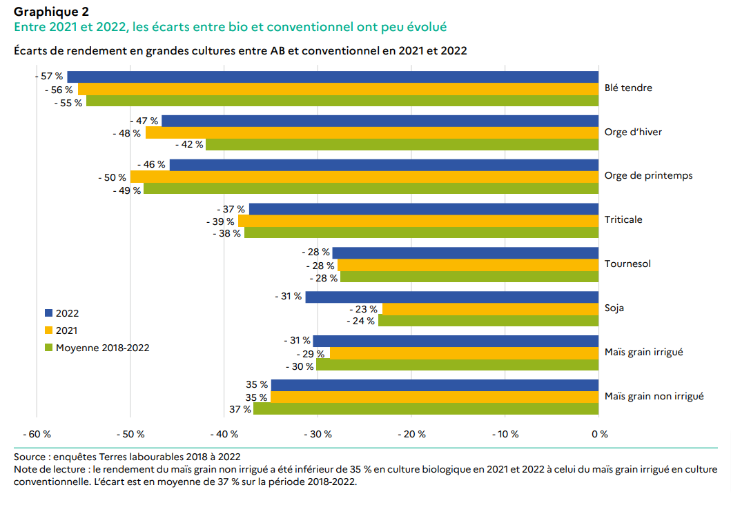aympontier's tweet photo. Une étude réalisée de 2018 à 2022 montre que l'agriculture bio 🇫🇷 a des rendements très inférieurs à l'agriculture conventionnelle : en moyenne -55% pour le blé, -42% à -49% pour l'orge, -30% à -37% pour le maïs, -28% pour le tournesol, -24% pour le soja.
https://t.co/Qyhq6PqQ9b https://t.co/kuxQS64u9A