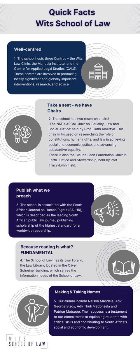 WitsSchoolofLaw's tweet photo. Quick Fire Facts to heat up your Monday! 🔥🙌

How many of these facts did you know? Check out the infographic below &amp; let us know! 

#WitsLaw #WitsForGood #law #quickfacts #allfacts #noprinter https://t.co/GFwySwAwFq