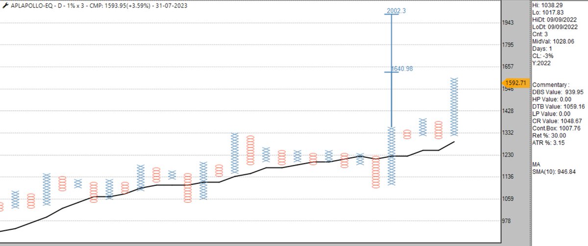 sandeepkr_21's tweet photo. #APLApollo 1%x3 #PnF #EOD updated chart. looks like already achieved first VC. Let's see what's in store...worth keeping under radar..🤔
#momentum 
#priceaction 
#verticalcount
#stockstowatch https://t.co/yvkDGRjbrS