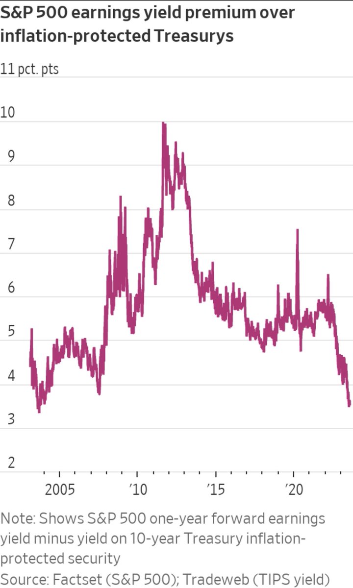 chamath's tweet image. What is the equity risk premium and why does it matter to the average person?

If you own stocks of any kind, at some point, the reason a stock goes up or down is not just because of their long term earnings but also how they are valued relative to something that is less risky,…